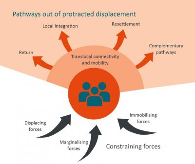 TRAFIG Practice Note - Exploring new solutions to protracted displacement